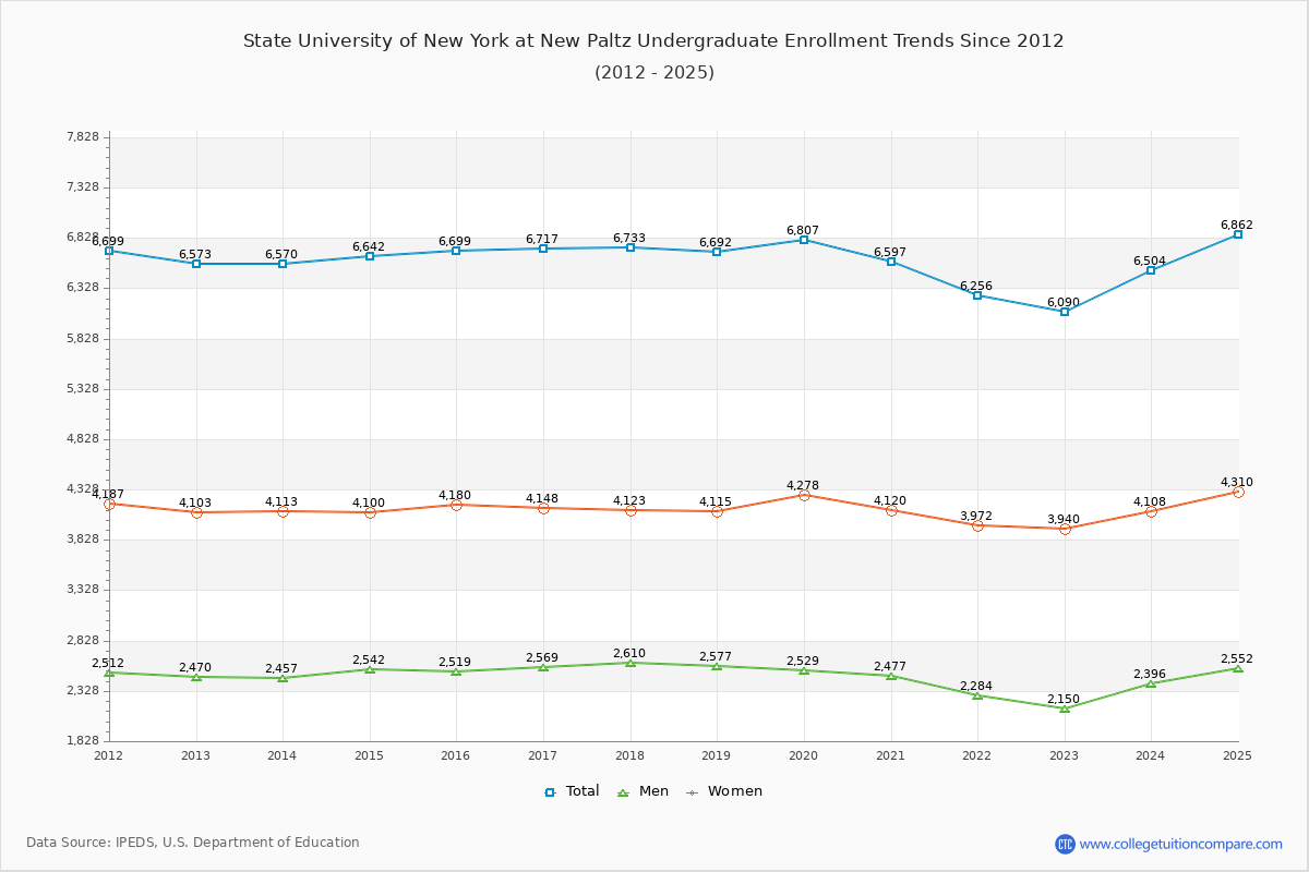 State University of New York at New Paltz Undergraduate Enrollment Trends Chart
