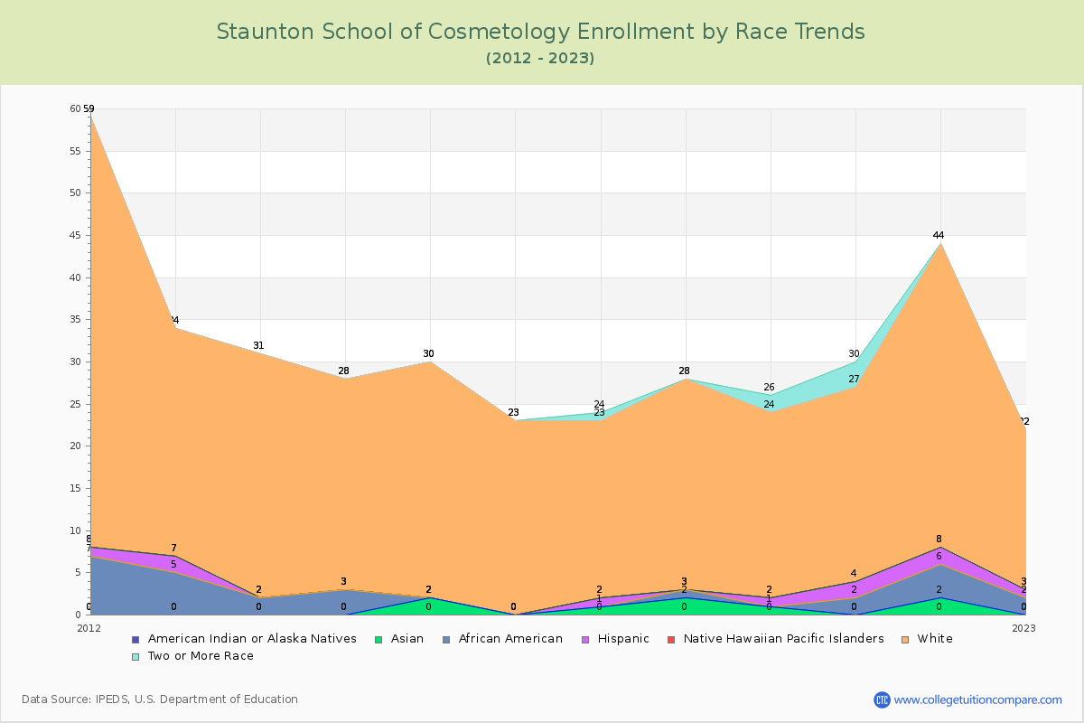 Staunton School of Cosmetology Enrollment by Race Trends Chart