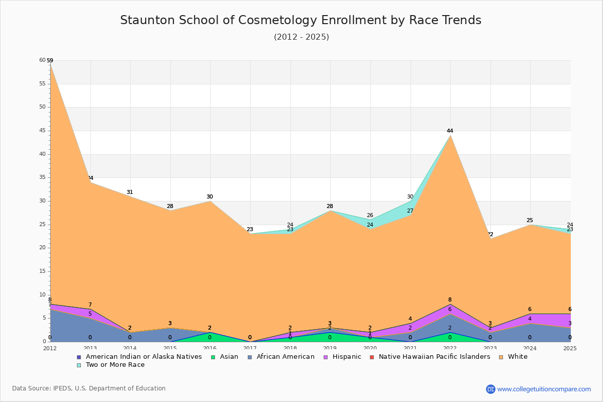 Staunton School of Cosmetology Enrollment by Race Trends Chart