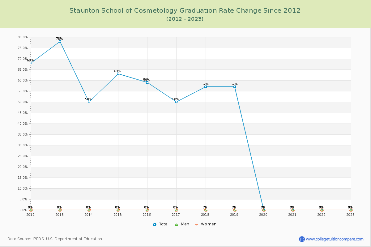 Staunton School of Cosmetology Graduation Rate Changes Chart