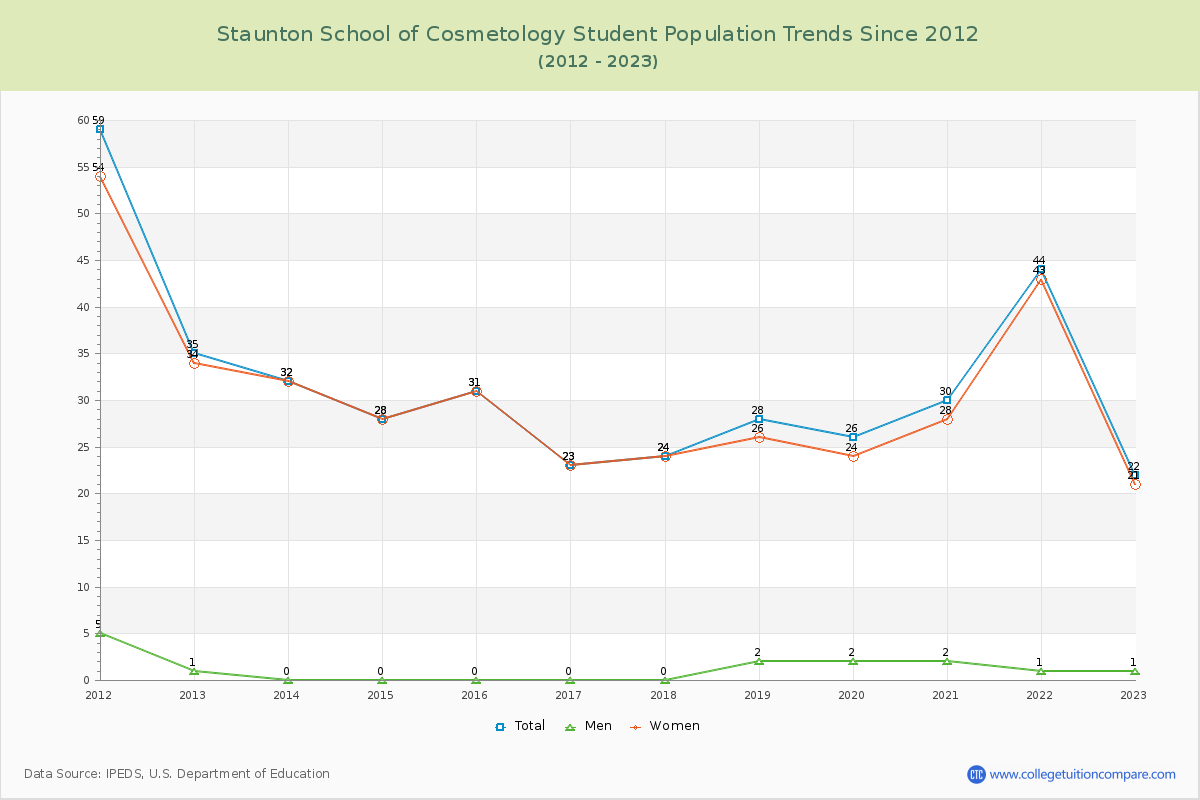 Staunton School of Cosmetology Enrollment Trends Chart