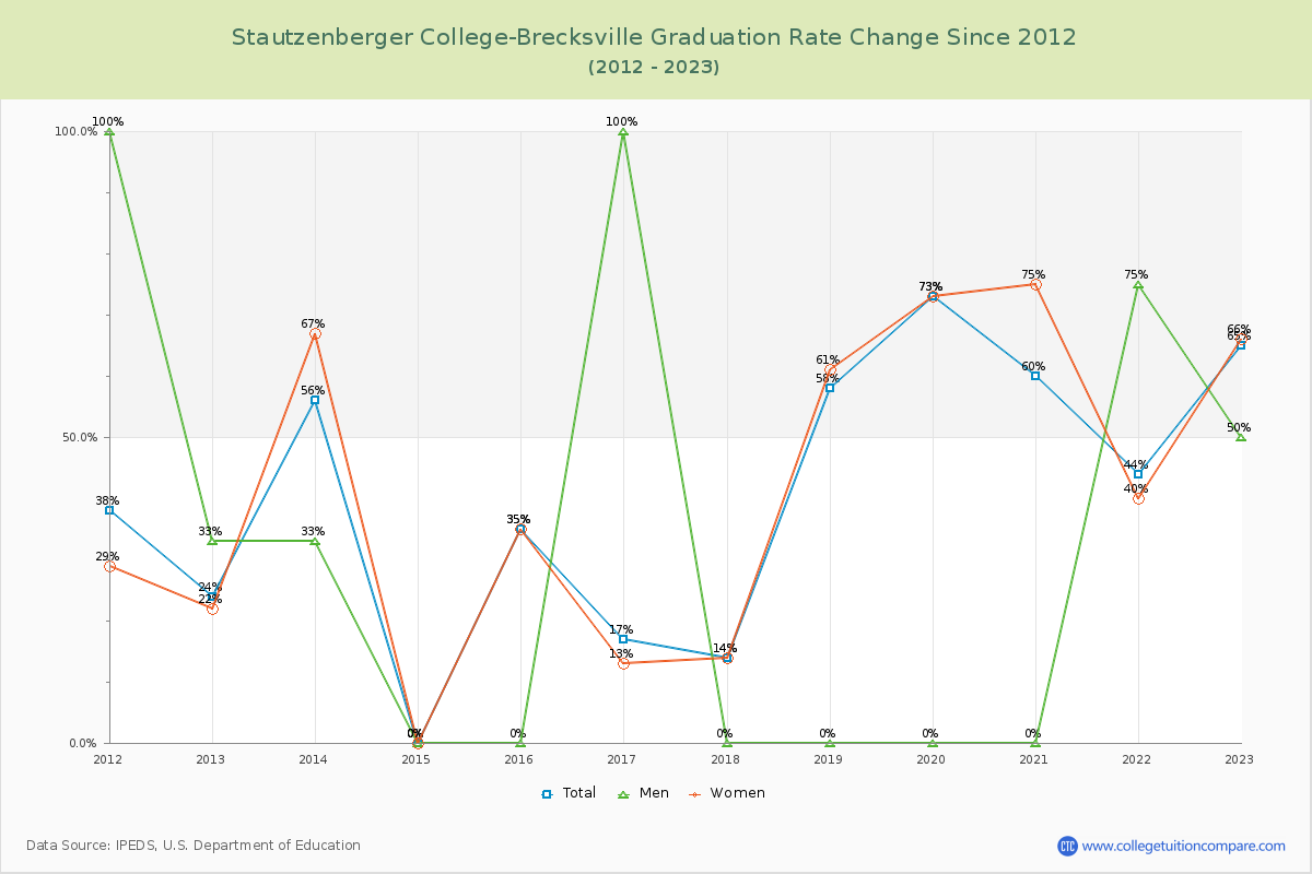 Stautzenberger College-Brecksville Graduation Rate Changes Chart