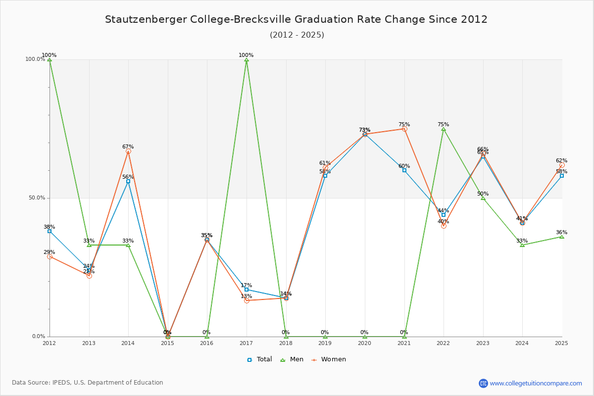 Stautzenberger College-Brecksville Graduation Rate Changes Chart