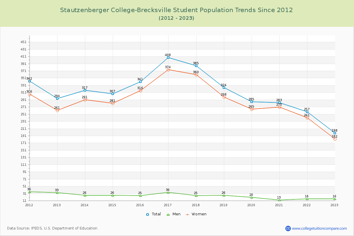 Stautzenberger College-Brecksville Enrollment Trends Chart