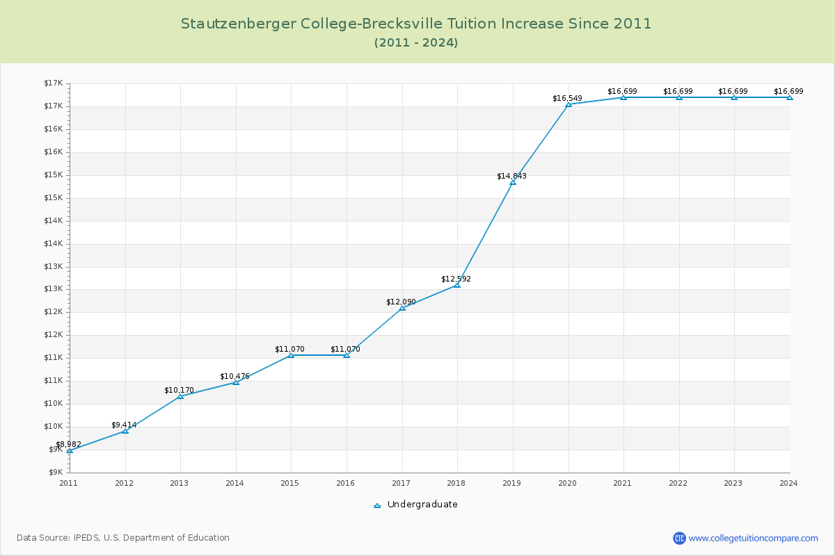 Stautzenberger College-Brecksville Tuition & Fees Changes Chart