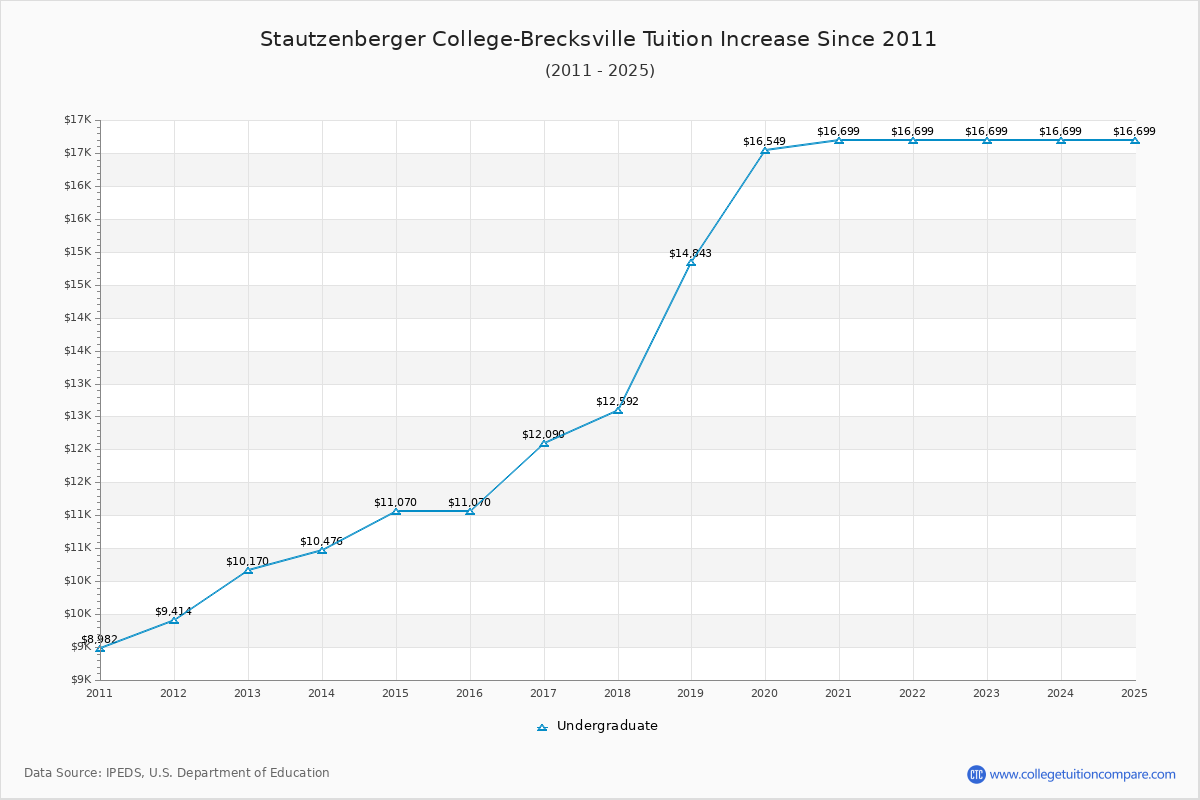Stautzenberger College-Brecksville Tuition & Fees Changes Chart
