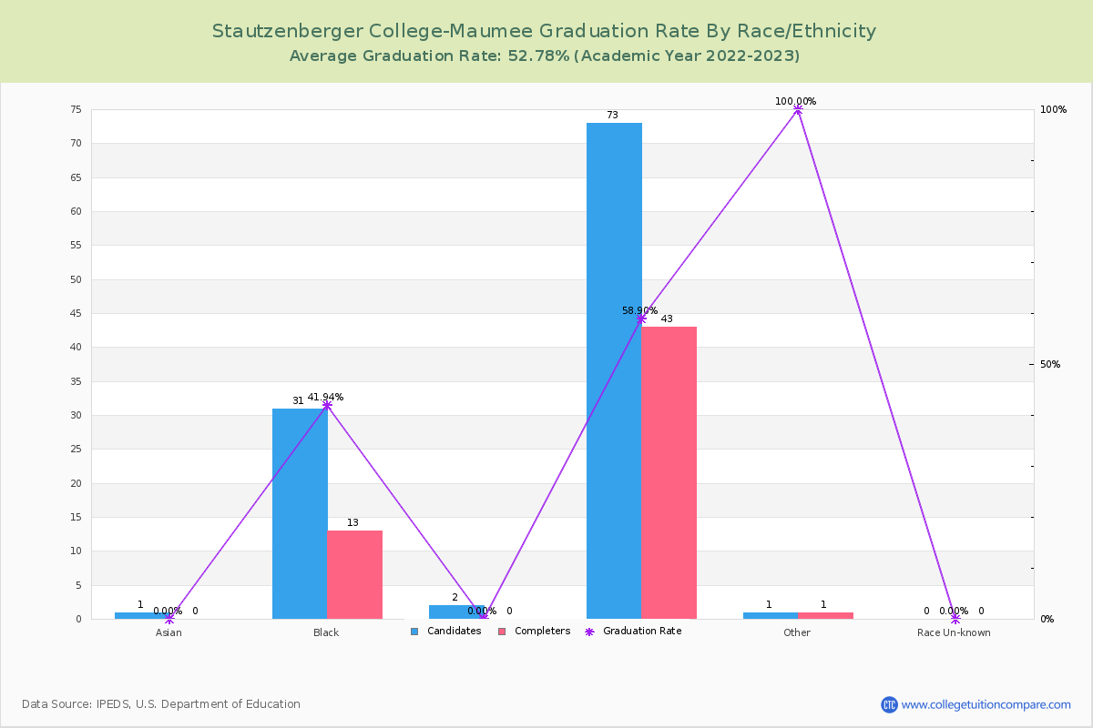 Stautzenberger College-Maumee graduate rate by race