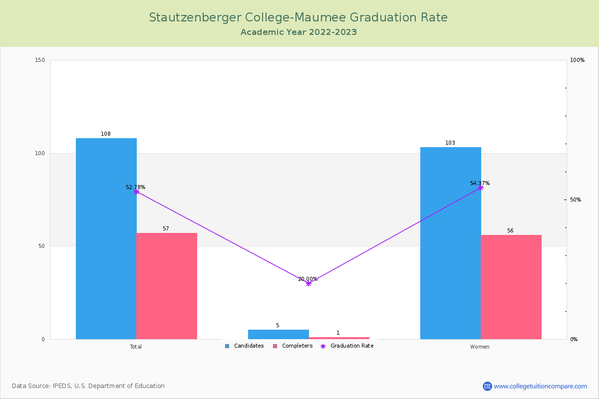Stautzenberger College-Maumee graduate rate