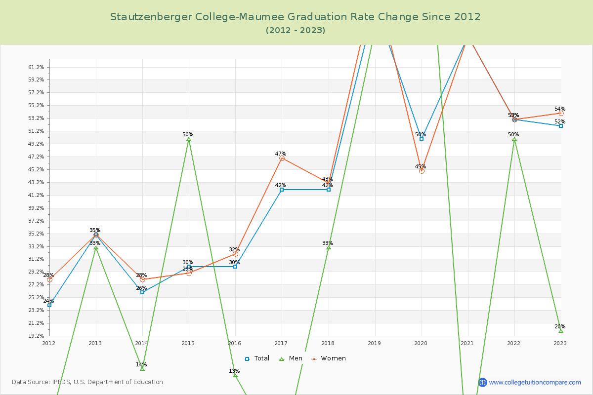 Stautzenberger College-Maumee Graduation Rate Changes Chart
