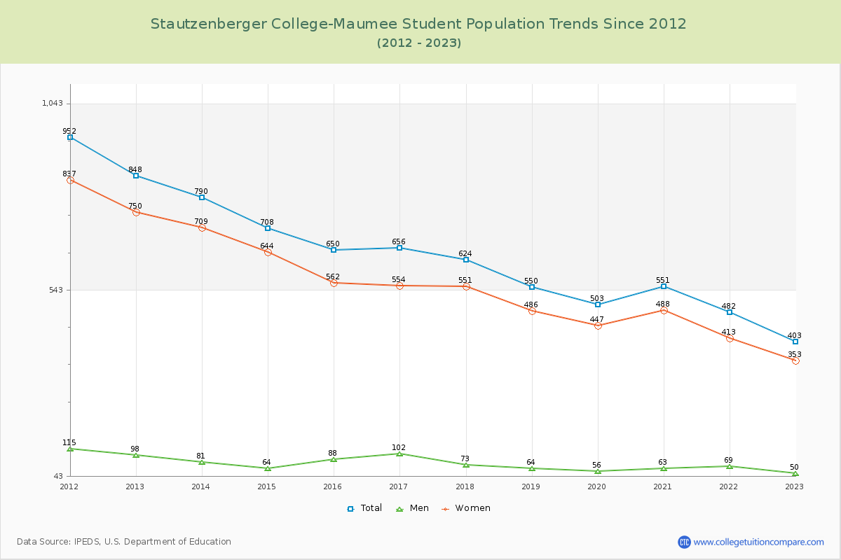 Stautzenberger College-Maumee Enrollment Trends Chart