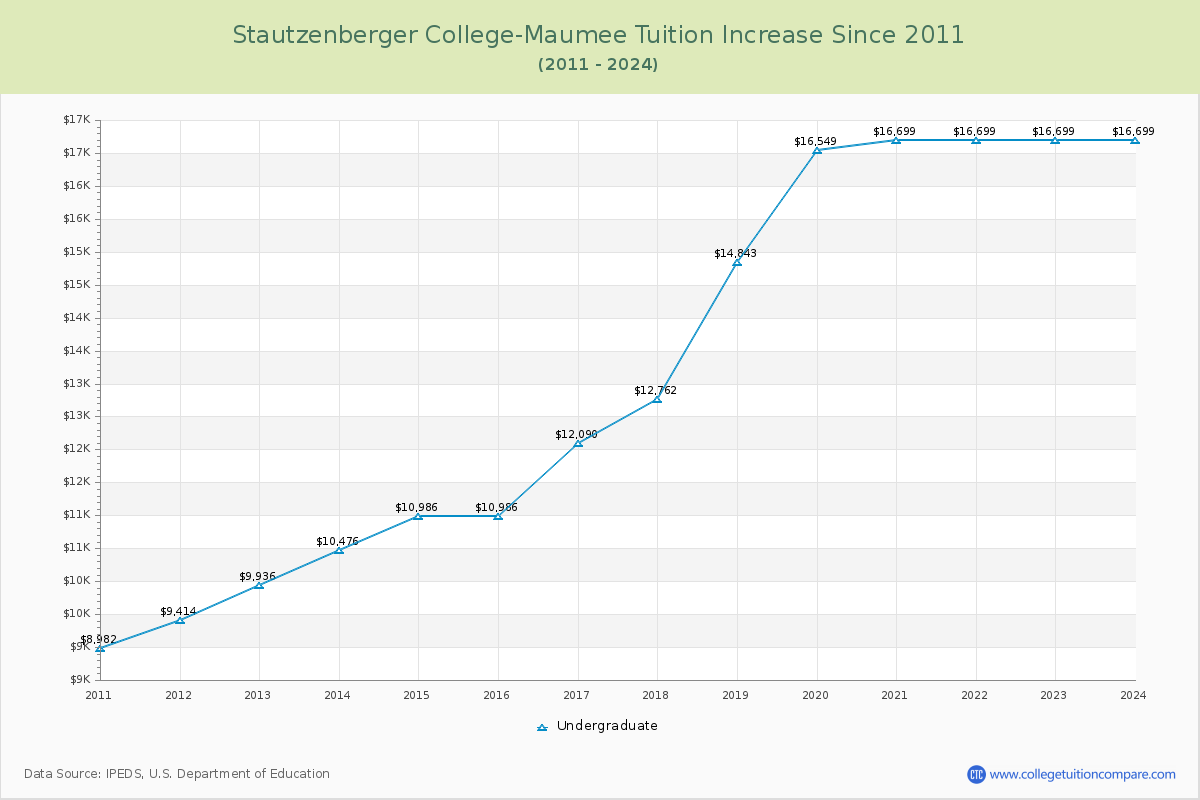 Stautzenberger College-Maumee Tuition & Fees Changes Chart