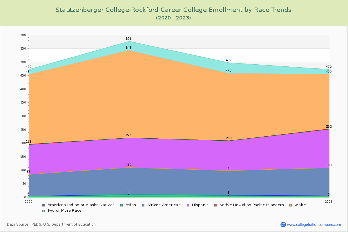 Stautzenberger College-Rockford Career College Enrollment by Race Trends Chart