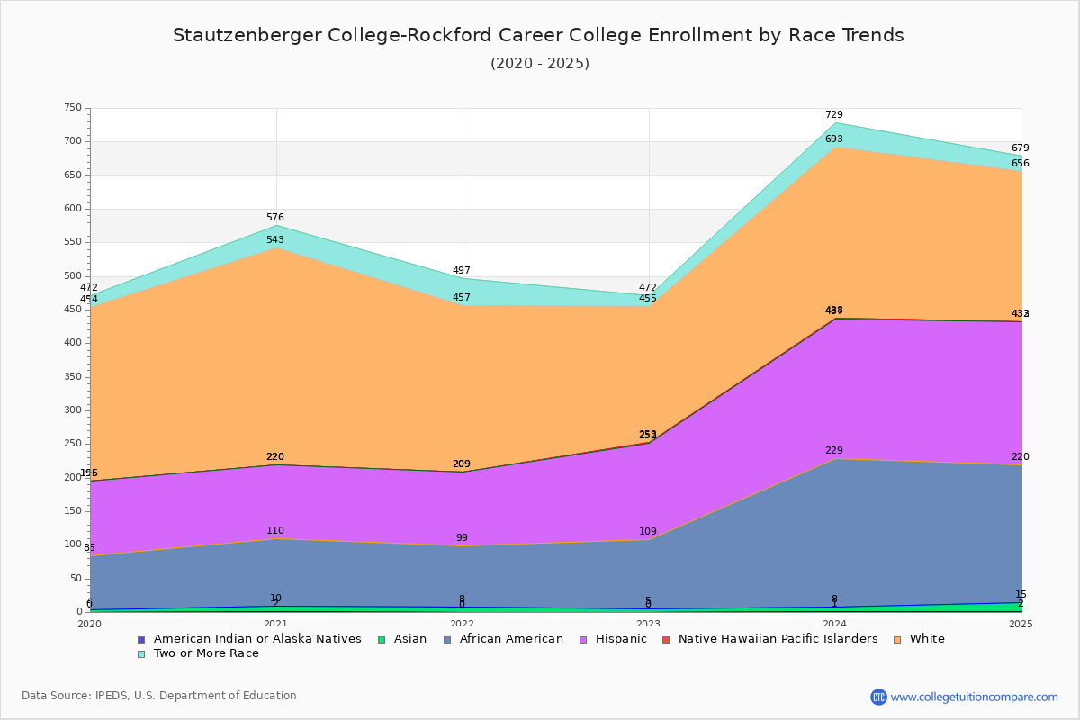 Stautzenberger College-Rockford Career College Enrollment by Race Trends Chart