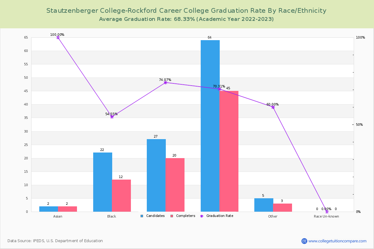 Stautzenberger College-Rockford Career College graduate rate by race