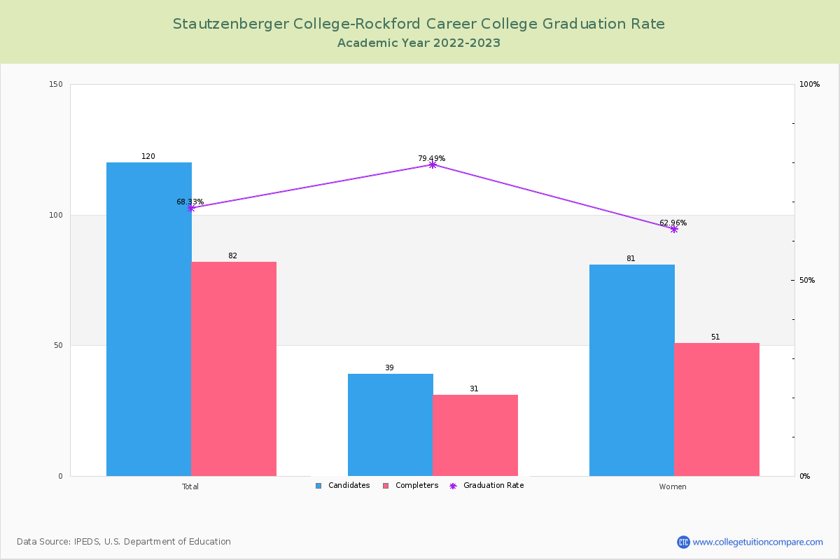 Stautzenberger College-Rockford Career College graduate rate