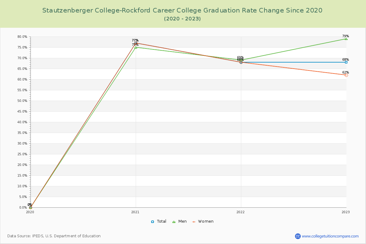 Stautzenberger College-Rockford Career College Graduation Rate Changes Chart