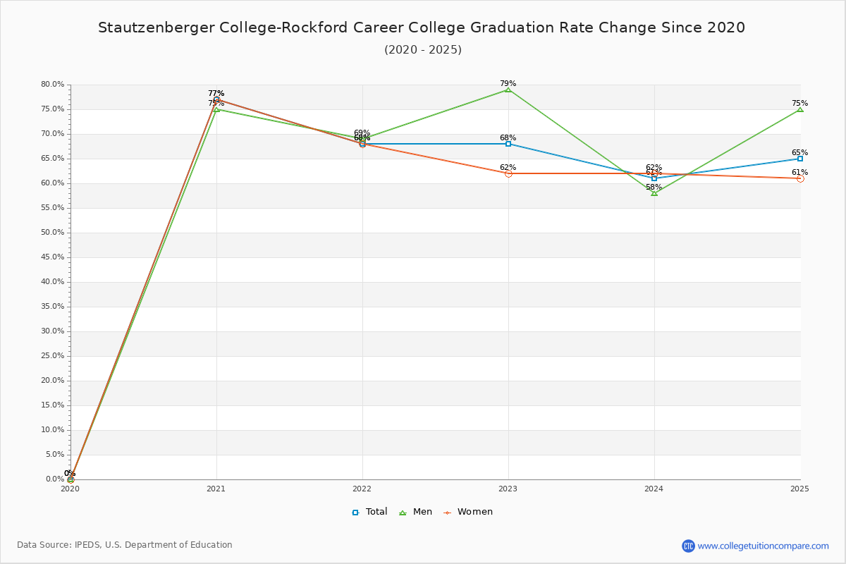 Stautzenberger College-Rockford Career College Graduation Rate Changes Chart