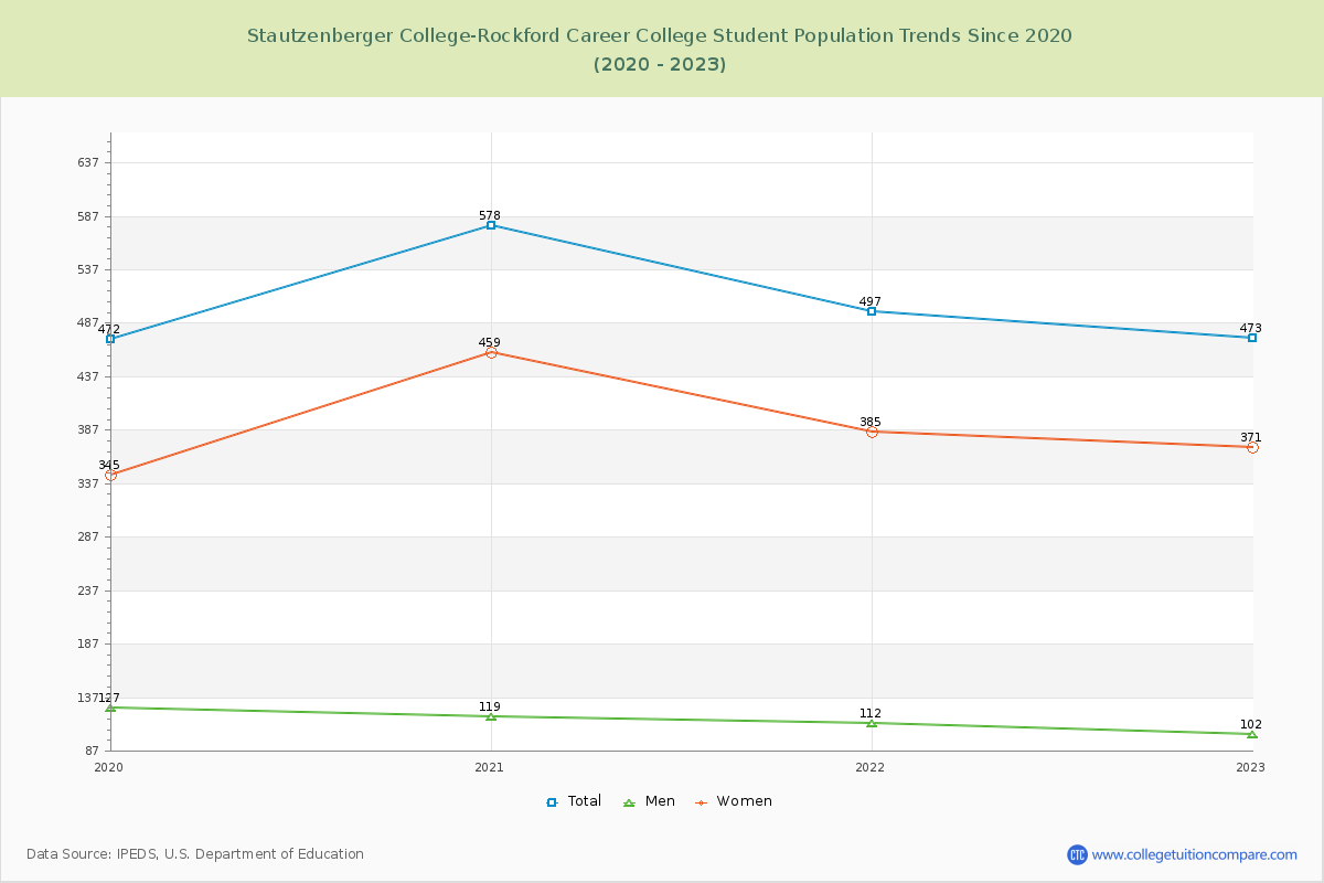 Stautzenberger College-Rockford Career College Enrollment Trends Chart