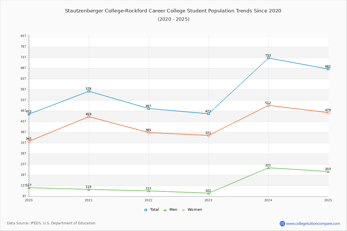 Stautzenberger College-Rockford Career College Enrollment Trends Chart
