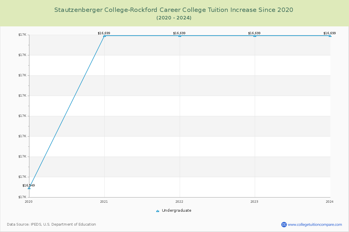 Stautzenberger College-Rockford Career College Tuition & Fees Changes Chart