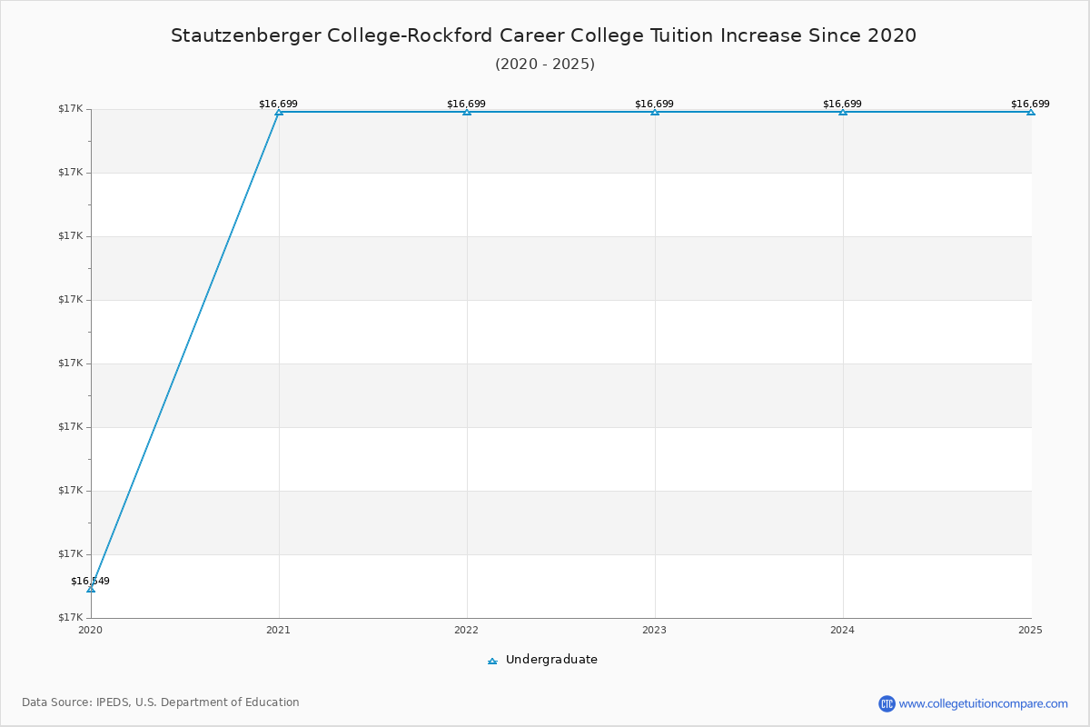 Stautzenberger College-Rockford Career College Tuition & Fees Changes Chart