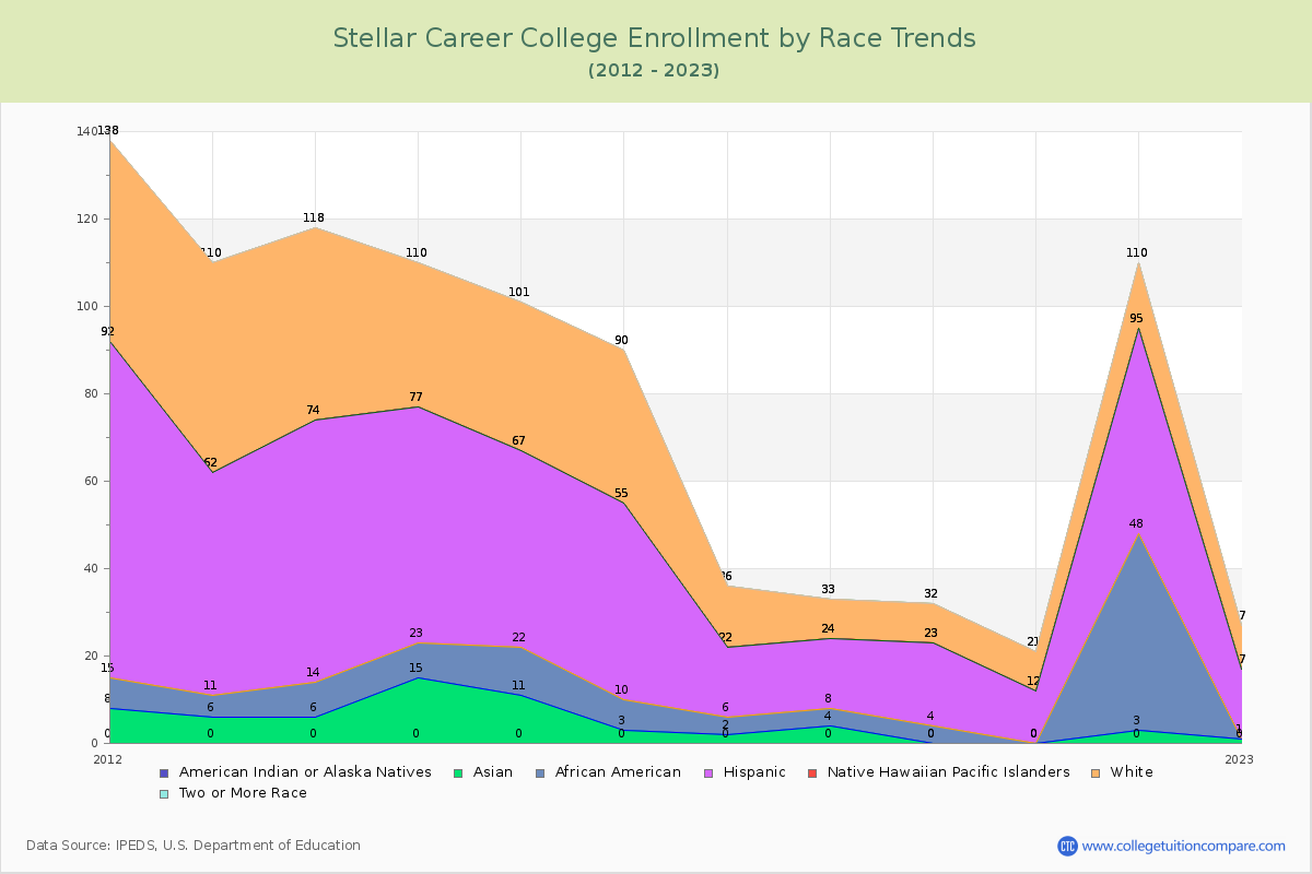 Stellar Career College Enrollment by Race Trends Chart