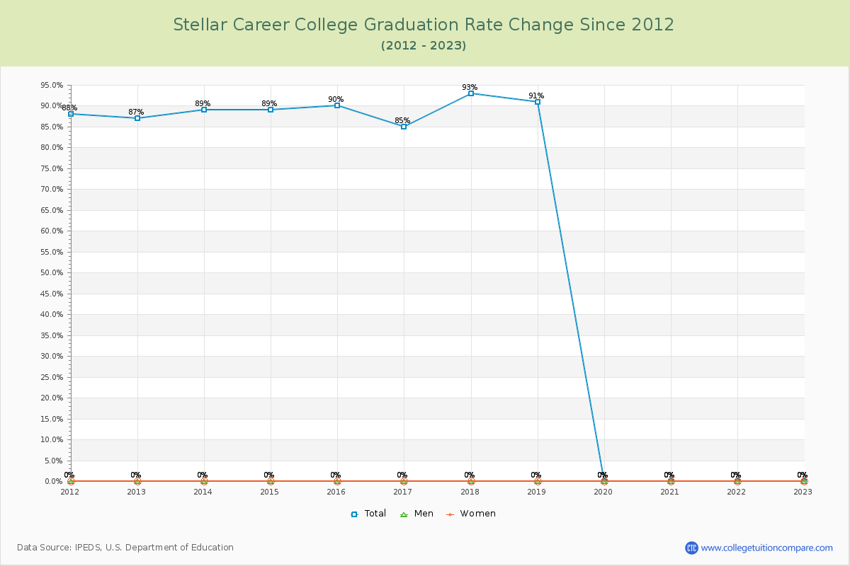 Stellar Career College Graduation Rate Changes Chart