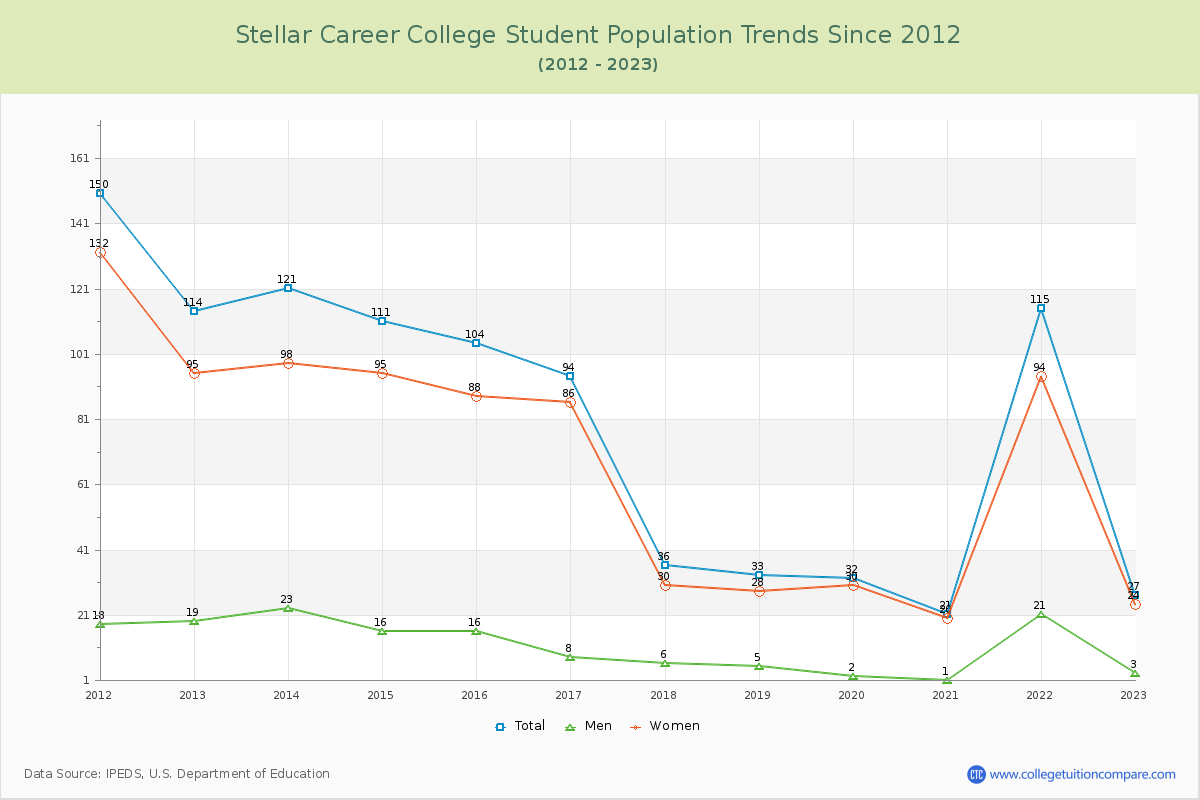 Stellar Career College Enrollment Trends Chart