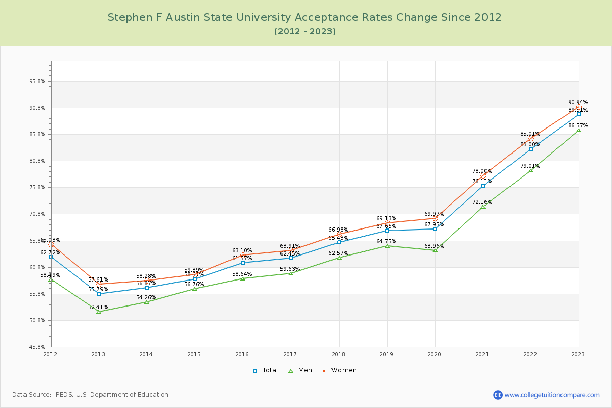 Stephen F Austin State University Acceptance Rate Changes Chart