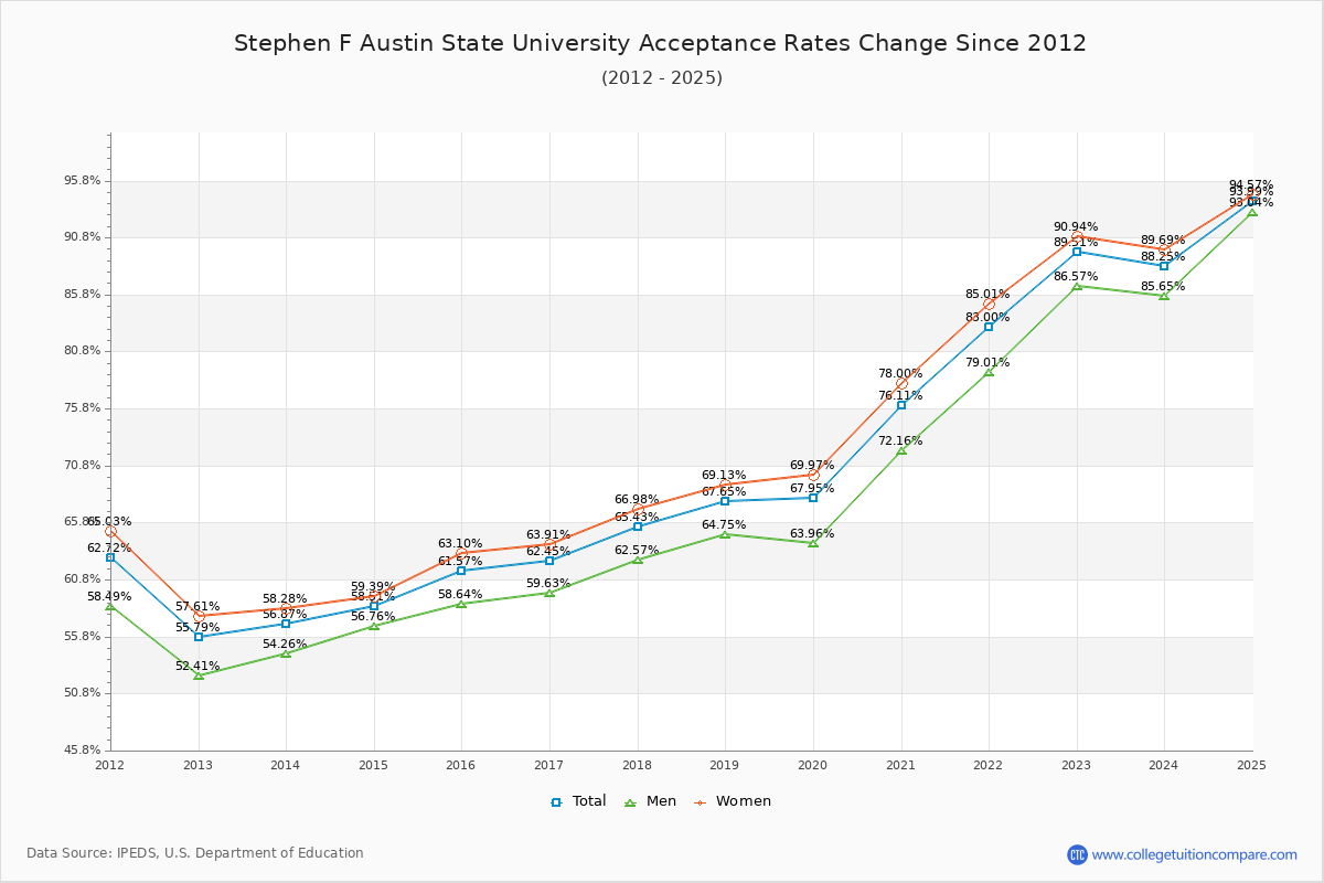Stephen F Austin State University Acceptance Rate Trends Over Time - Historical Admission Rate Data Visualization Chart