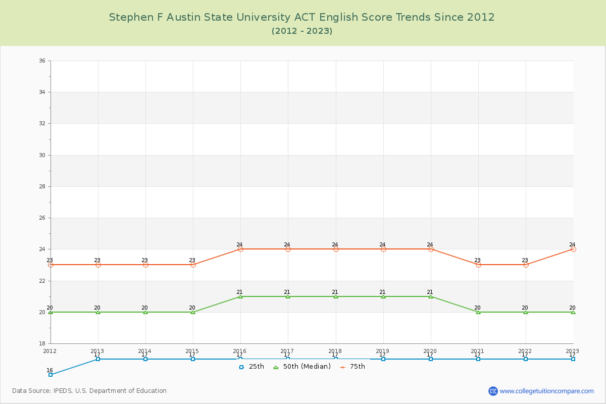 Stephen F Austin State University ACT English Trends Chart