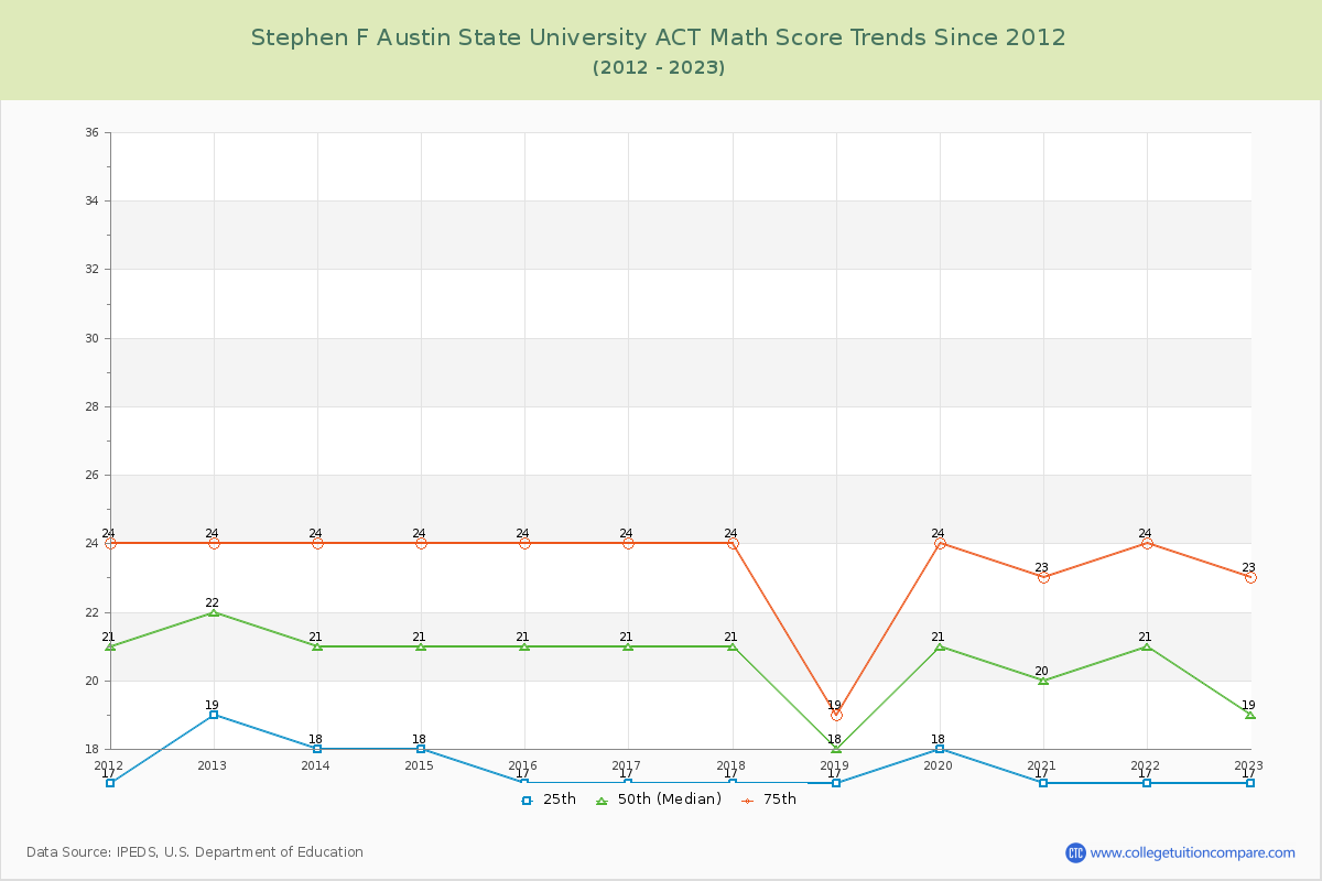 Stephen F Austin State University ACT Math Score Trends Chart