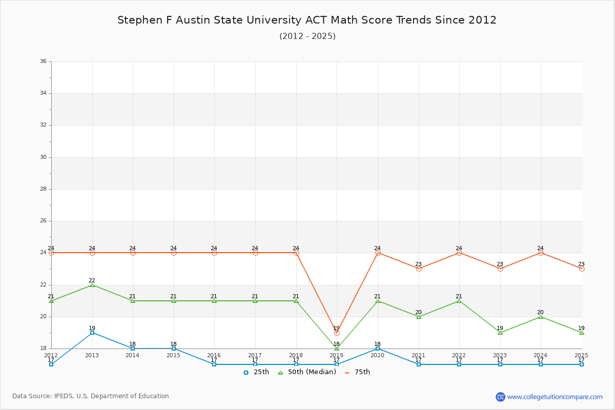 Stephen F Austin State University ACT Math Score Trends Chart