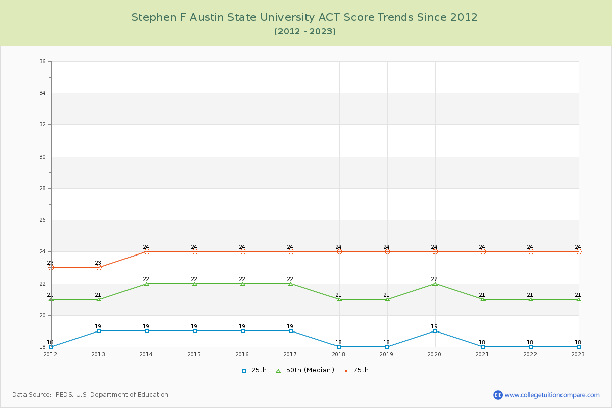 Stephen F Austin State University ACT Score Trends Chart