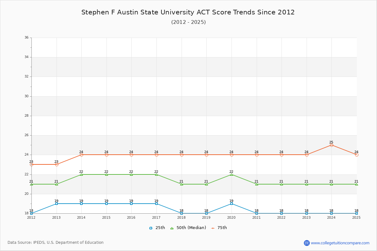 Stephen F Austin State University ACT Score Trends Chart