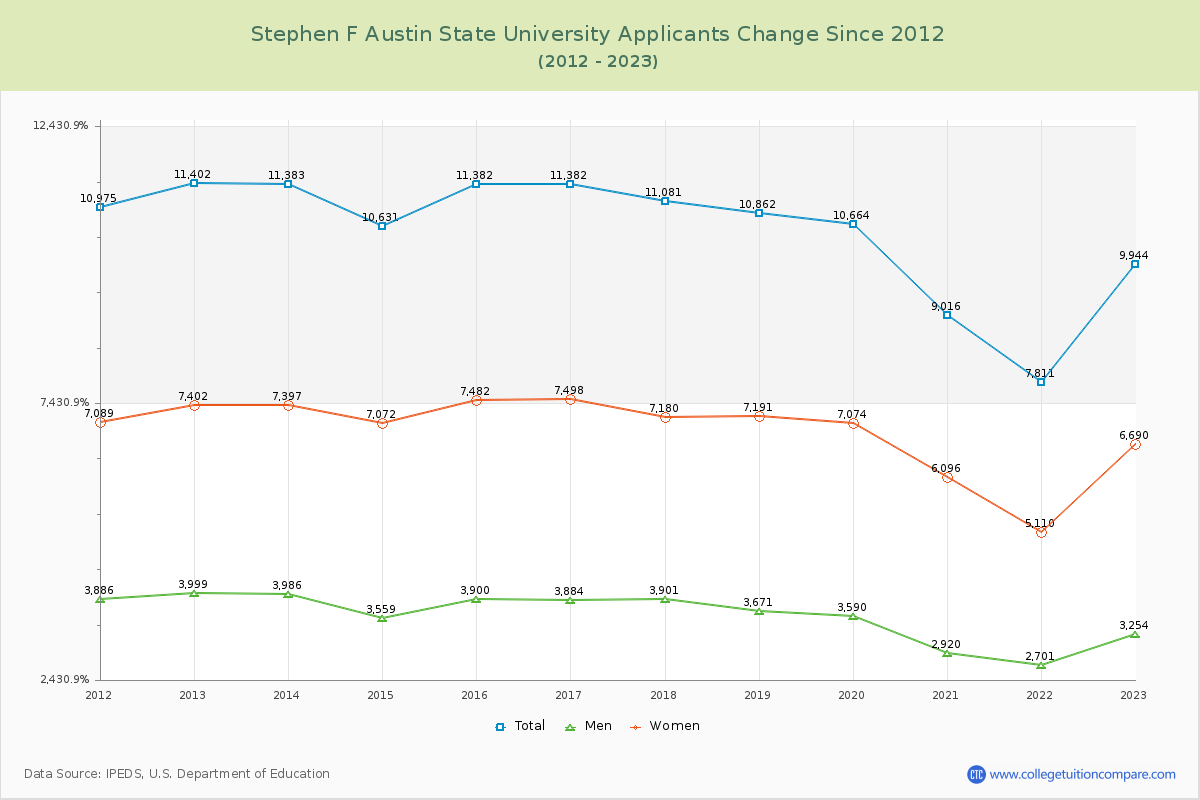 Stephen F Austin State University Number of Applicants Changes Chart