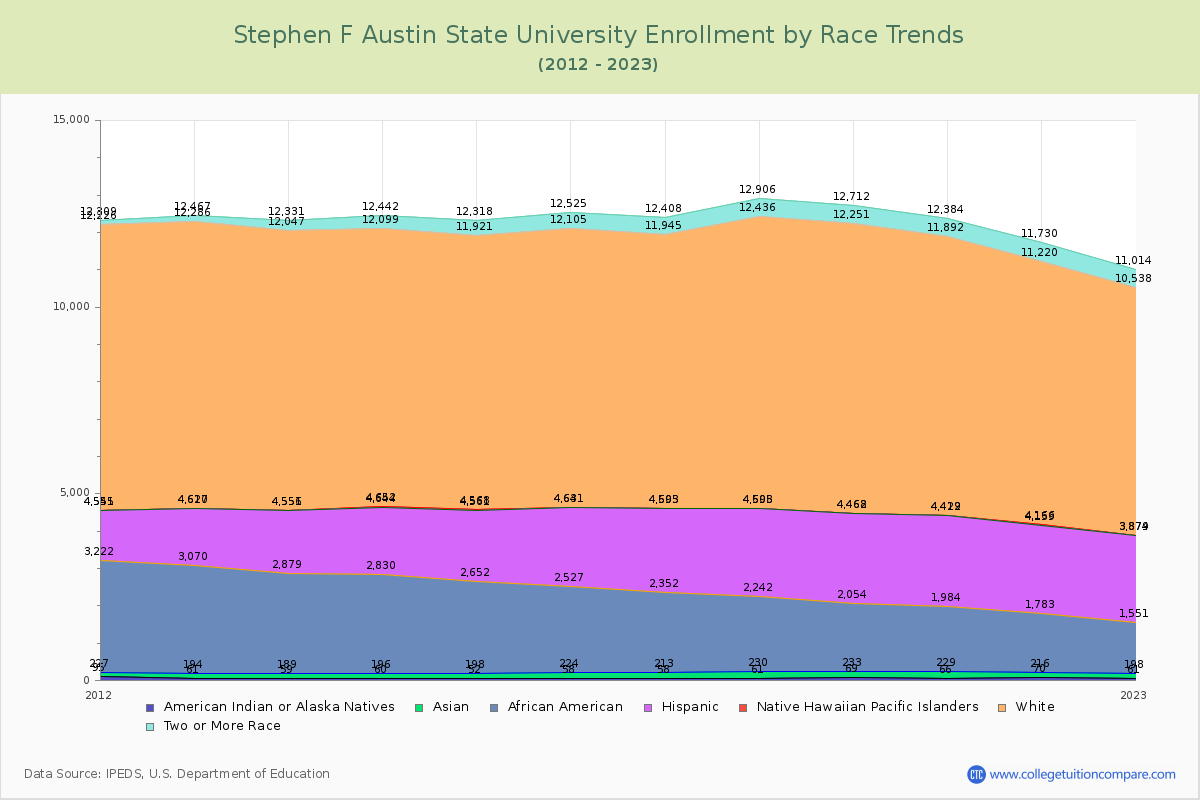 Stephen F Austin State University Enrollment by Race Trends Chart