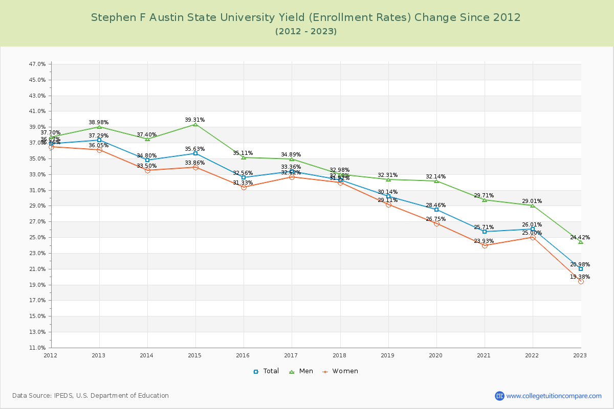 Stephen F Austin State University Yield (Enrollment Rate) Changes Chart