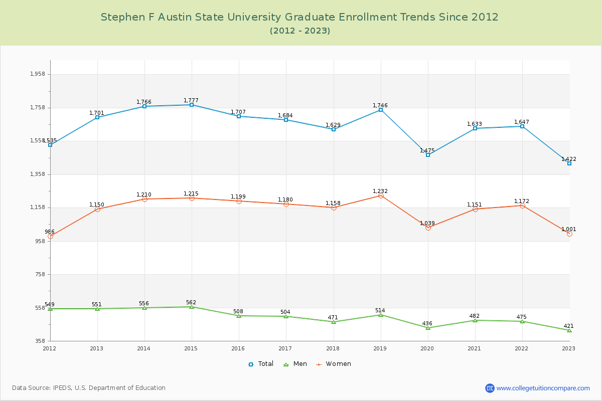Stephen F Austin State University Graduate Enrollment Trends Chart