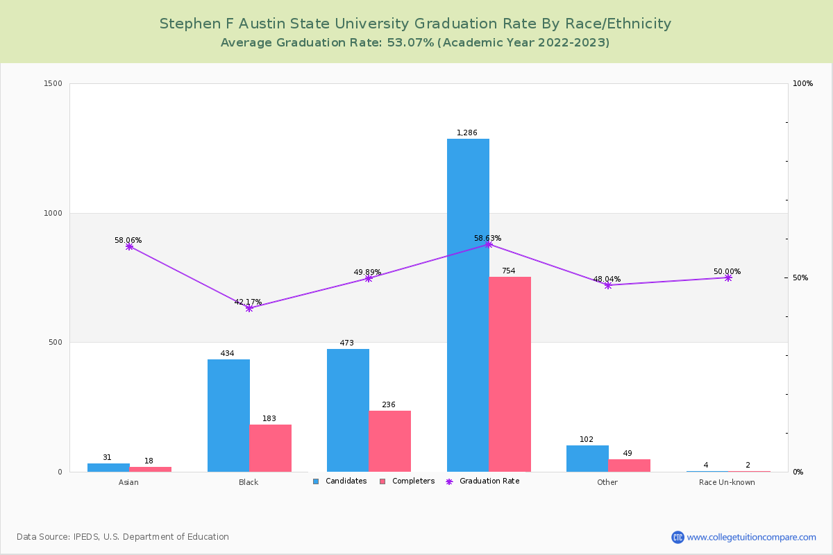 Stephen F Austin State University graduate rate by race
