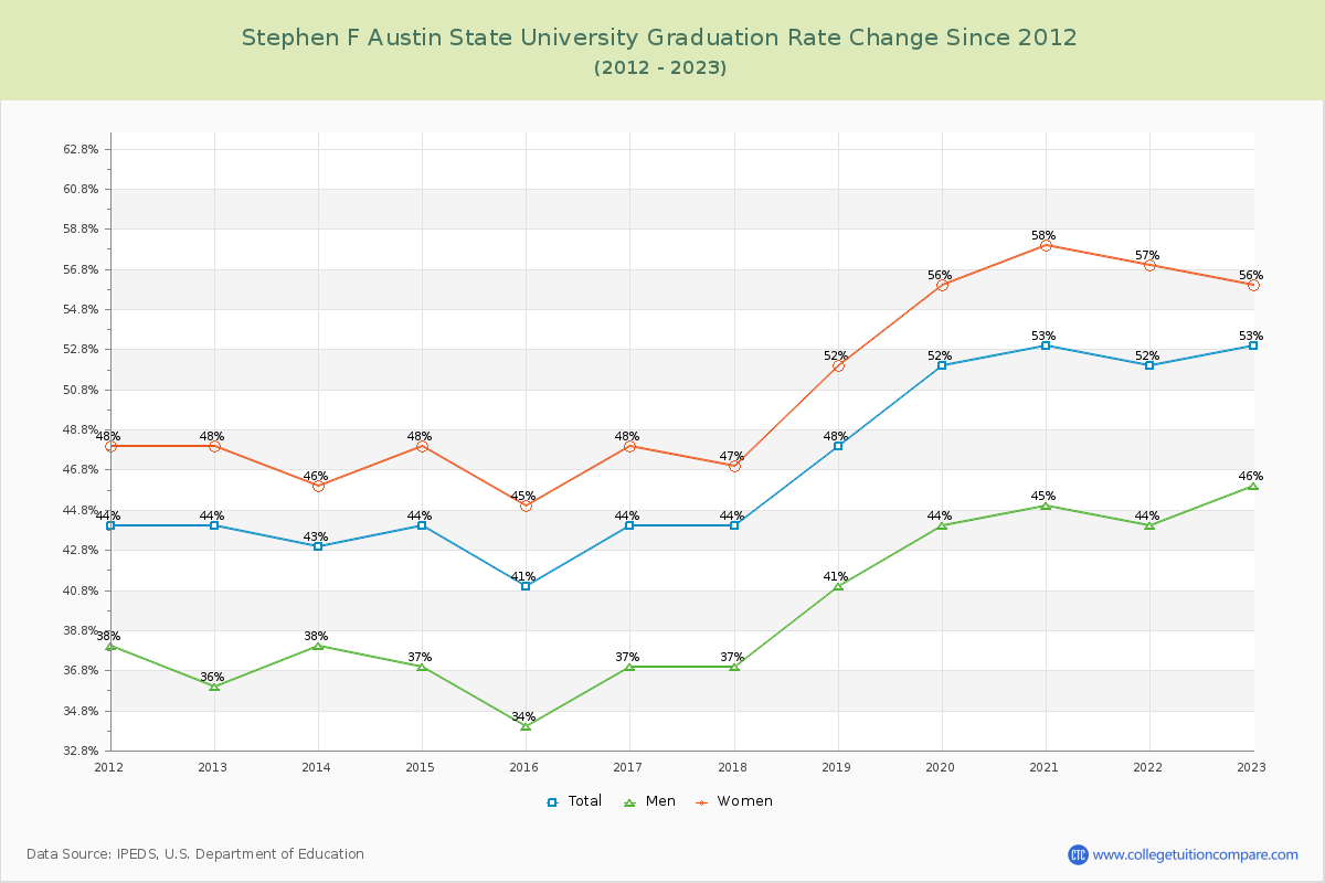 Stephen F Austin State University Graduation Rate Changes Chart