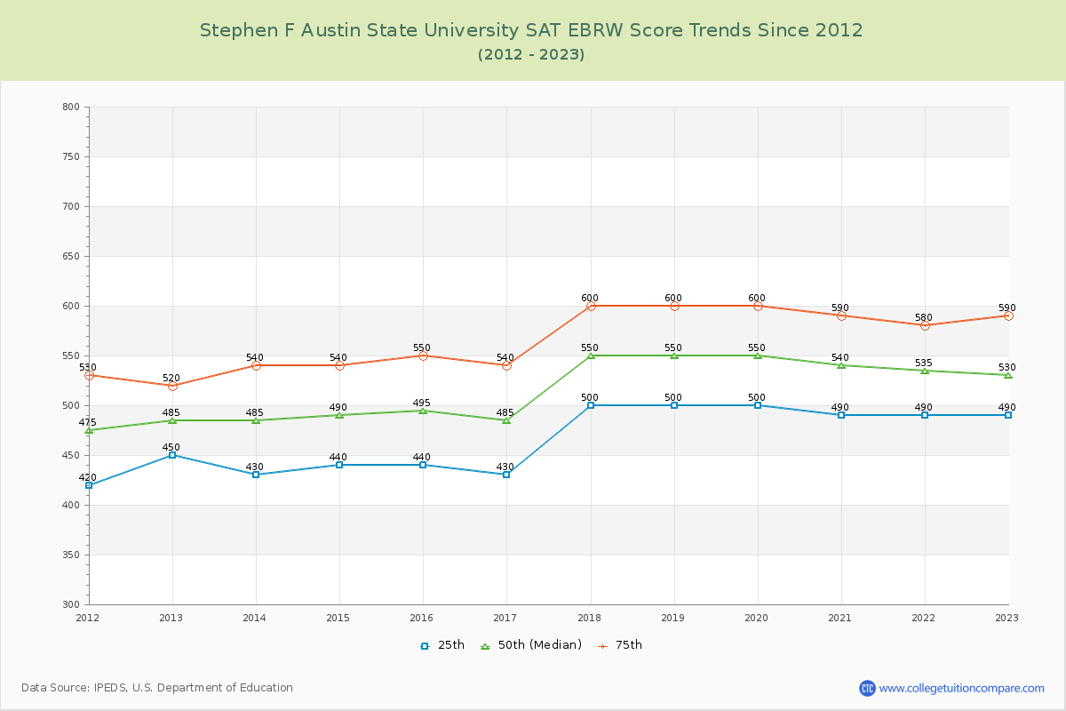 Stephen F Austin State University SAT EBRW (Evidence-Based Reading and Writing) Trends Chart