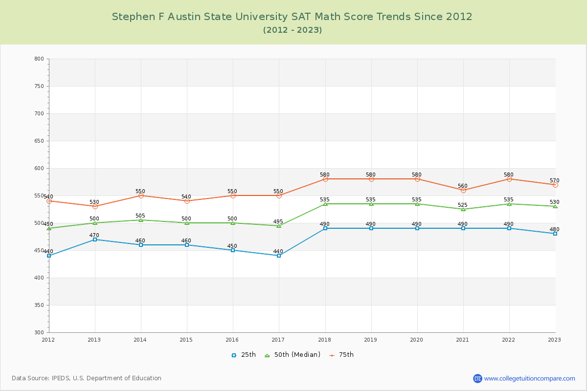 Stephen F Austin State University SAT Math Score Trends Chart