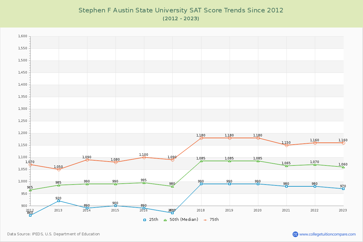 Stephen F Austin State University SAT Score Trends Chart