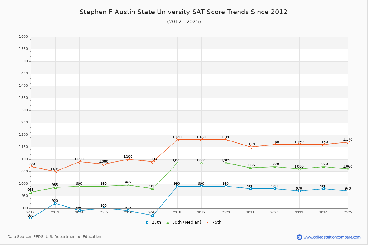 Stephen F Austin State University SAT Score Trends Chart