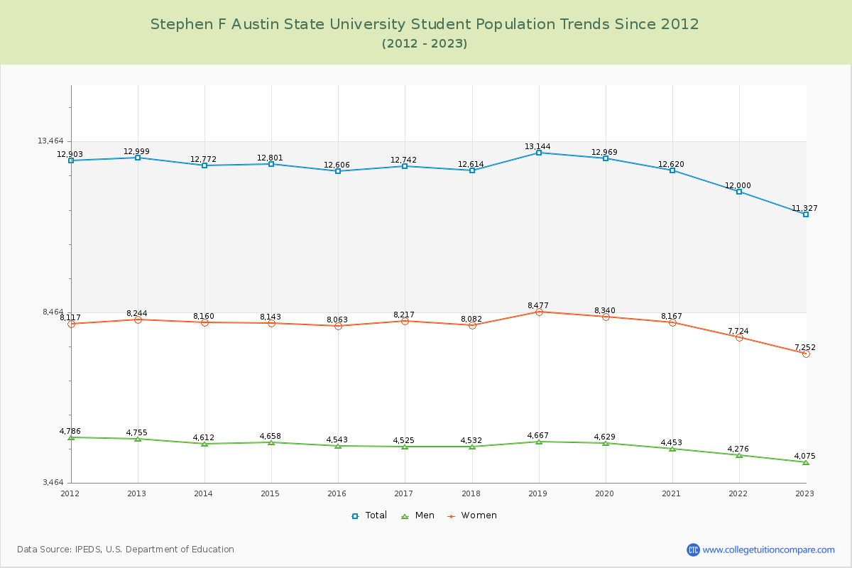 Stephen F Austin State University Enrollment Trends Chart