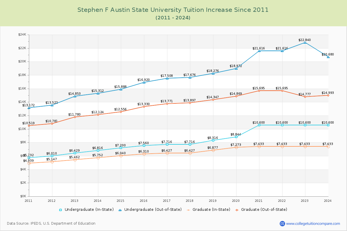 Stephen F Austin State University Tuition & Fees Changes Chart