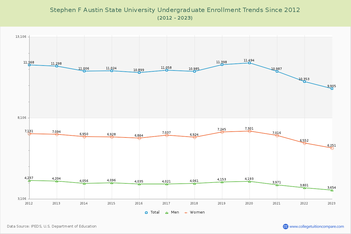 Stephen F Austin State University Undergraduate Enrollment Trends Chart