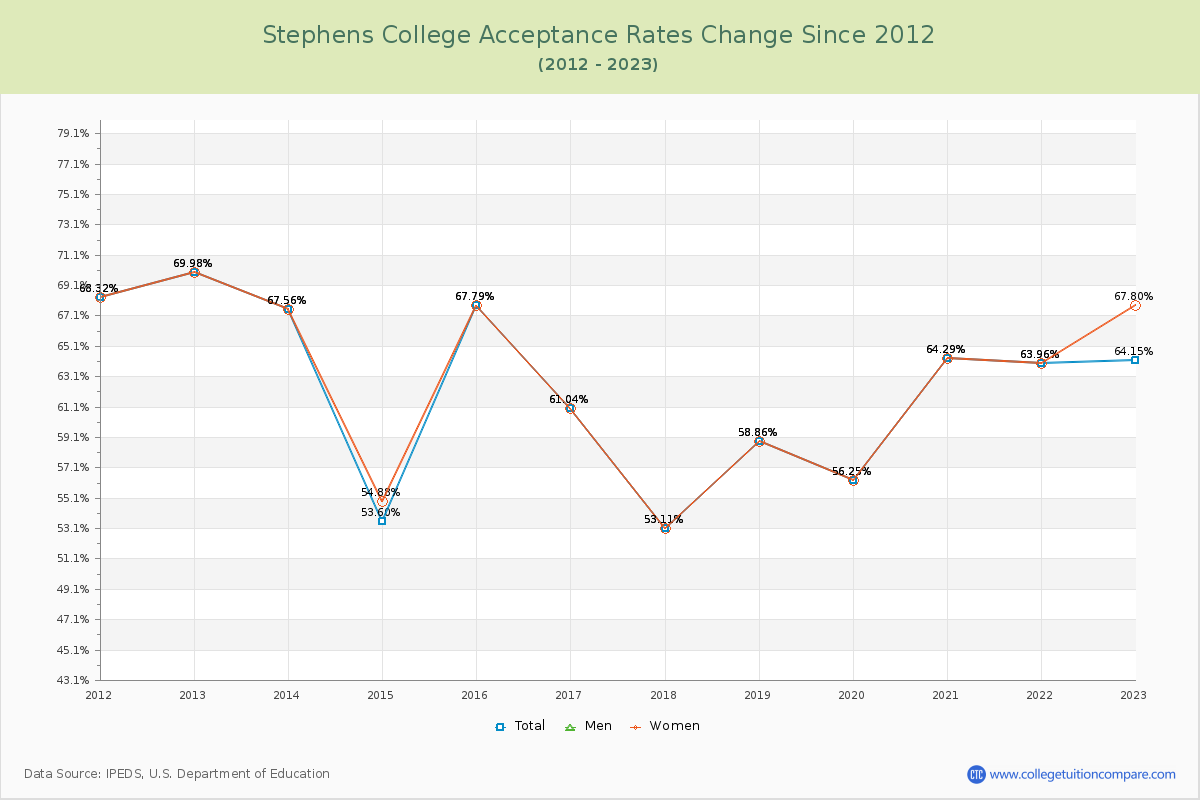 Stephens College Acceptance Rate Changes Chart