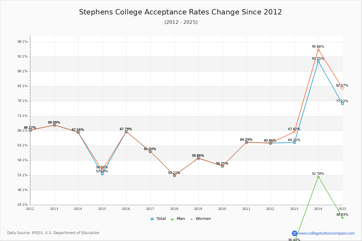 Stephens College Acceptance Rate Trends Over Time - Historical Admission Rate Data Visualization Chart